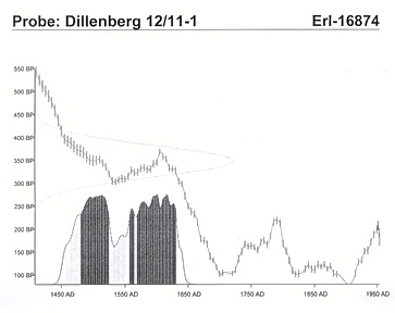 Proben Dillenberg